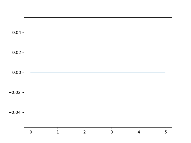 plot tutorial 0.0